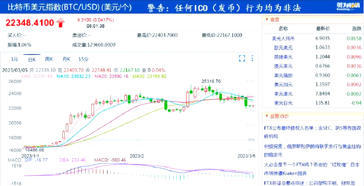 比特币遭遇大幅下滑超22.32%，投资者恐慌性抛售的简单介绍